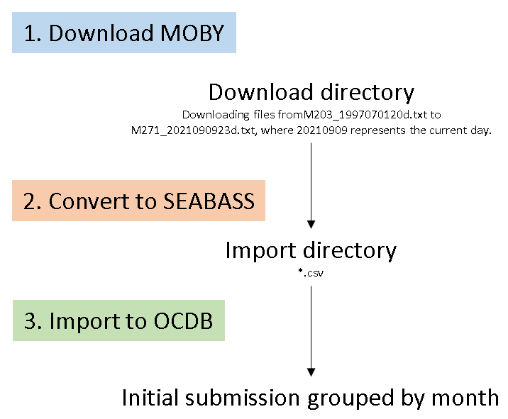 MOBY ingestion