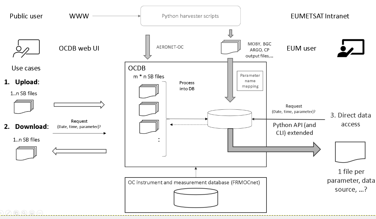 OCDB data flow diagram