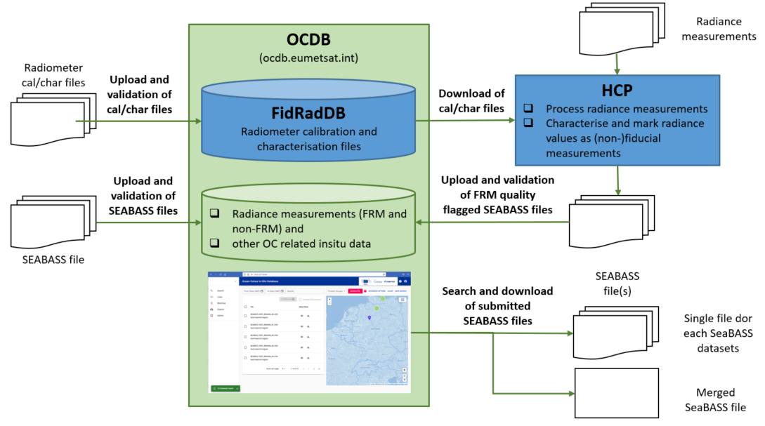 OCDB data flow diagram